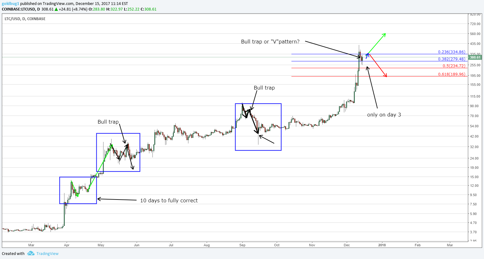Reasons To Buy Bitcoin Tradingview Litecoin Coinbase - 